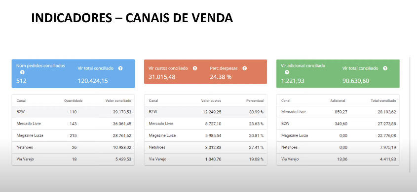 Indicadores por canais de venda no dashboard do Koncili.